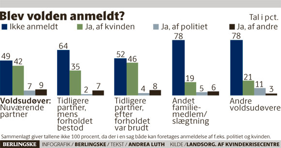 No gráfico elaborado com dados do Dansk Kvindesamfund pelo jornal Berlingske, vemos que a violência doméstica não é denunciada na maioria dos casos