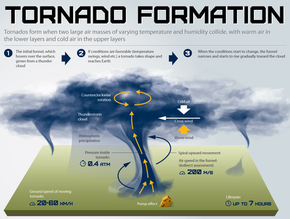 Como funciona a formação de tornado. (Fonte: www.blendspace.com)