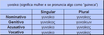 Exemplo de declinações do grego